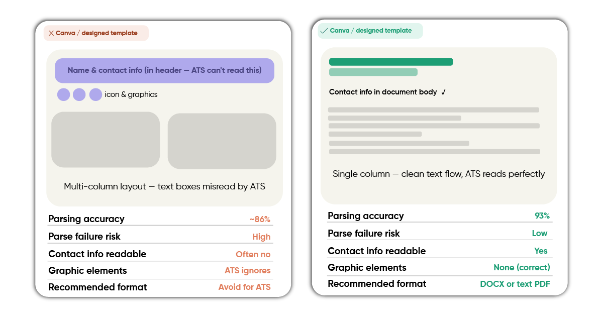 ATS-friendly resume vs Canva template: single-column format improves ATS parsing, multi-column resumes fail