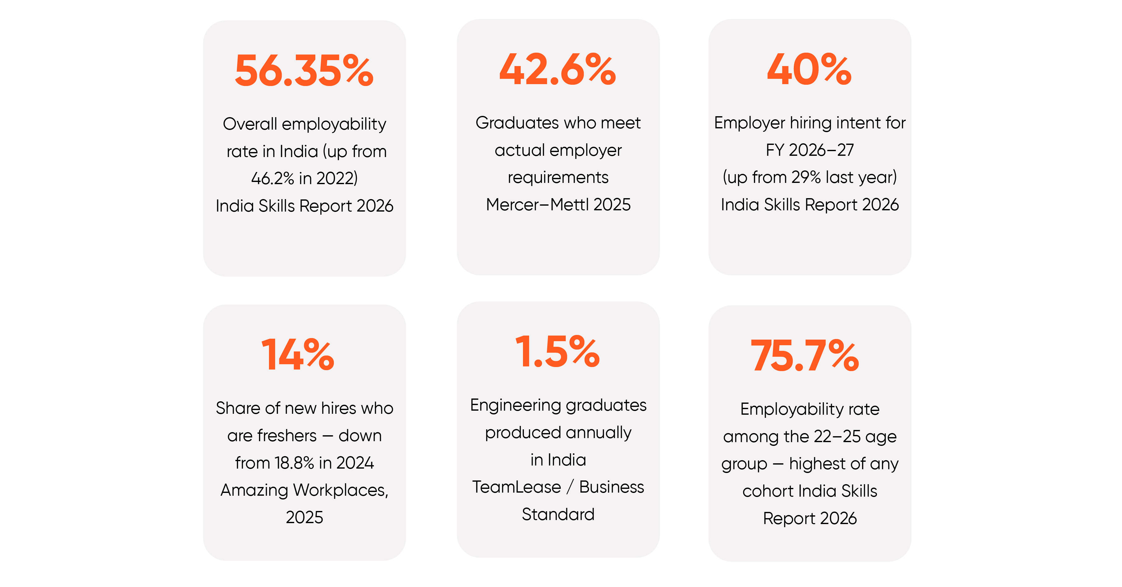 Fresher job market India 2026: 56.35% employability, 40% hiring intent, 1.5M engineering graduates annually.