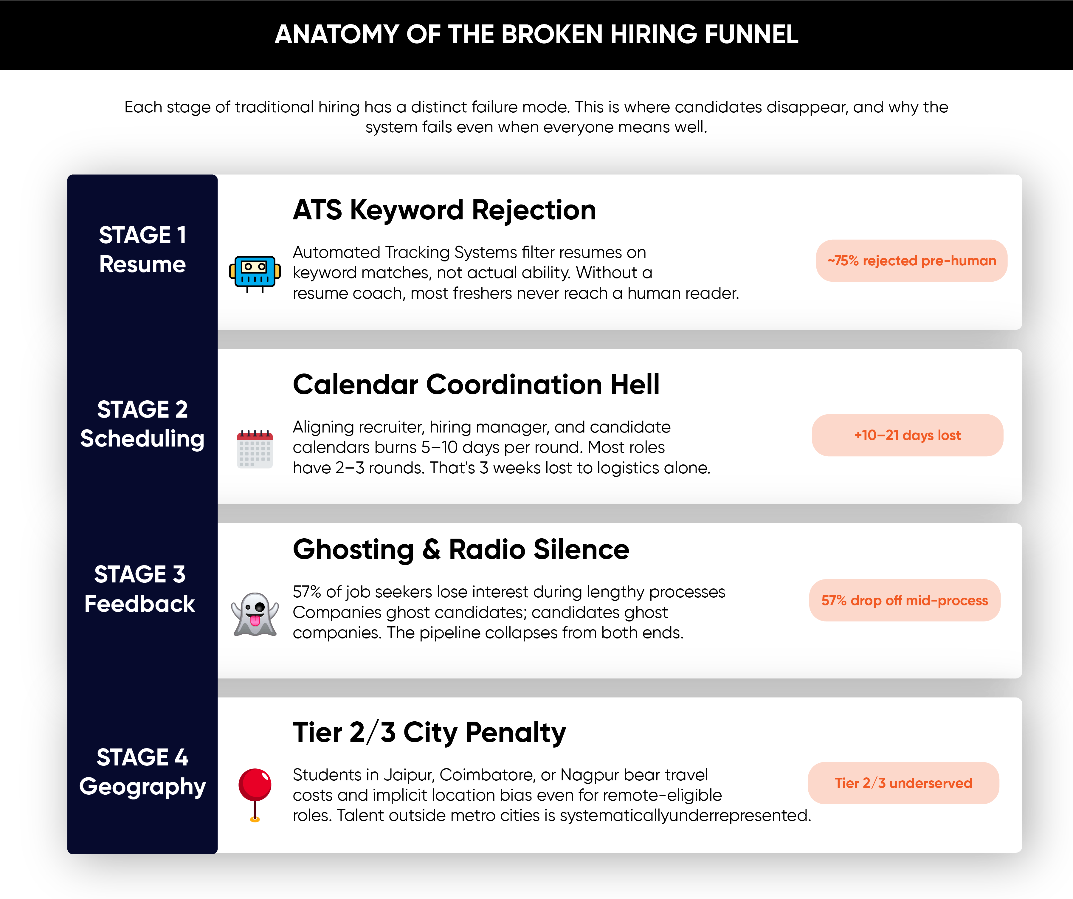 4 structural failure points in India's traditional hiring funnel: ATS rejection, scheduling lag, ghosting, and geography bias