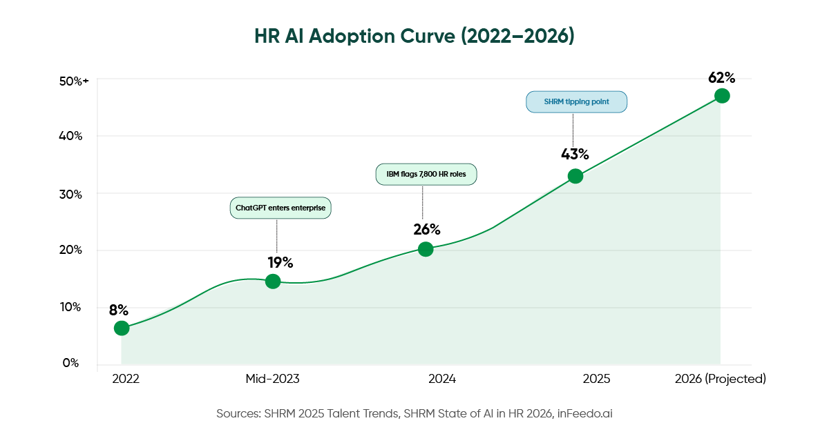 AI in HR adoption statistics showing growth in HR automation and generative AI usage from 2023 to 2026