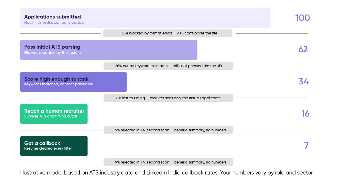 How ATS filters resumes in India: format errors, keyword mismatch, and timing reduce 100 applications to just 7 callbacks