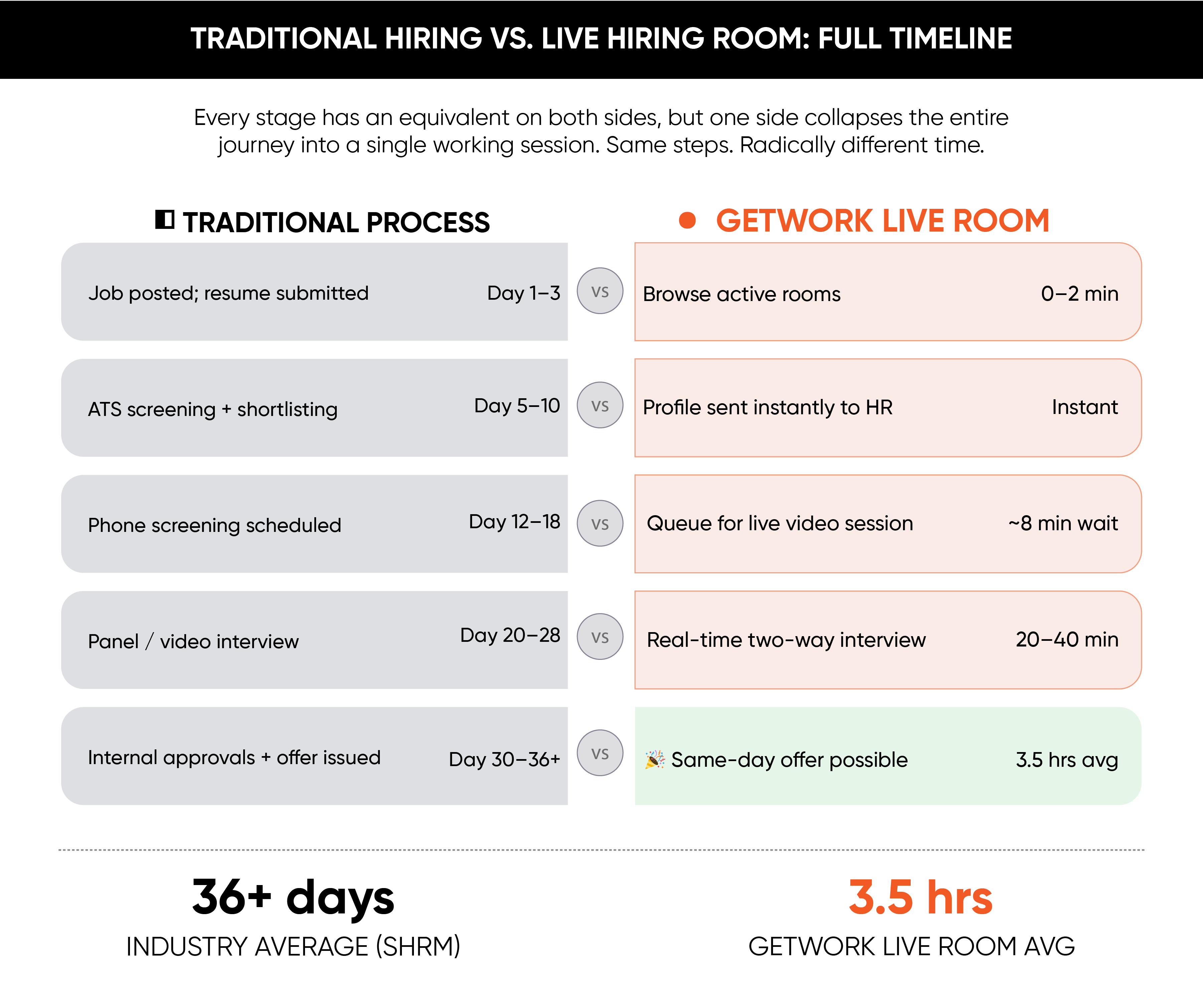 Side-by-side timeline: traditional India hiring takes 36+ days vs GetWork live hiring room compresses the entire process to 3.5 hours