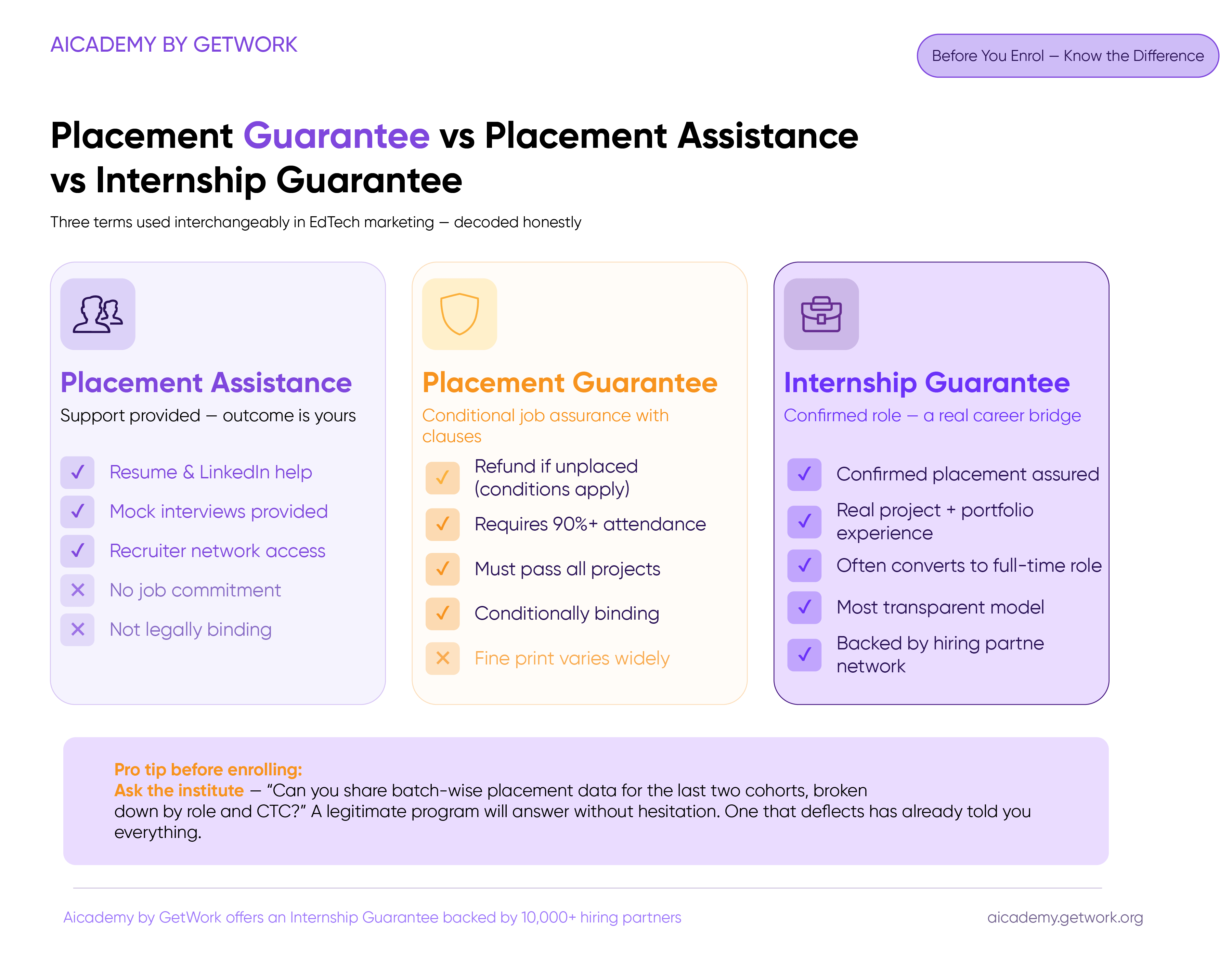 Placement guarantee vs placement assistance vs internship guarantee comparison for data science courses India 2026