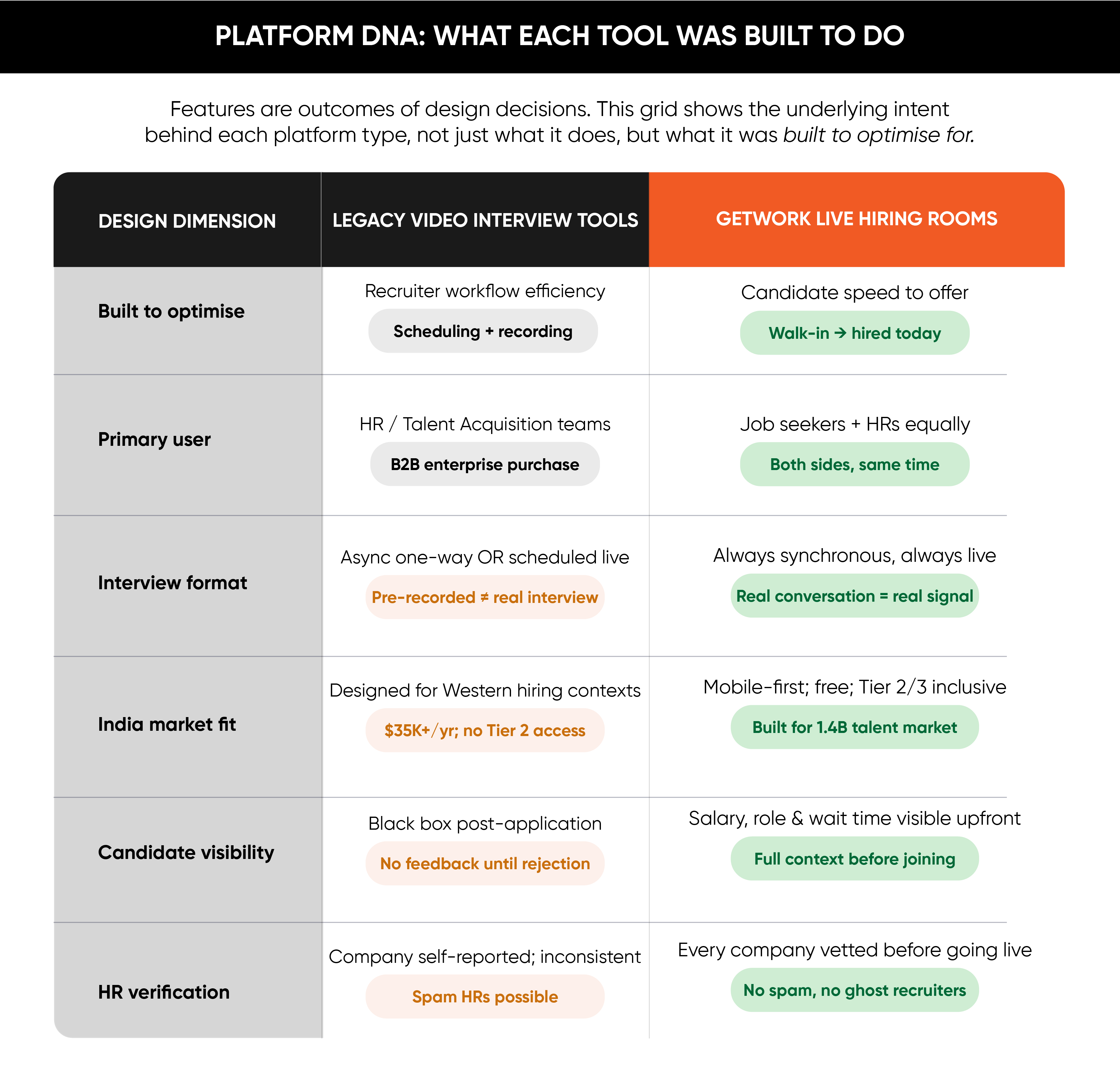 Platform DNA grid comparing GetWork live hiring platform India vs legacy video interview tools across 6 design dimensions including India market fit and candidate visibility