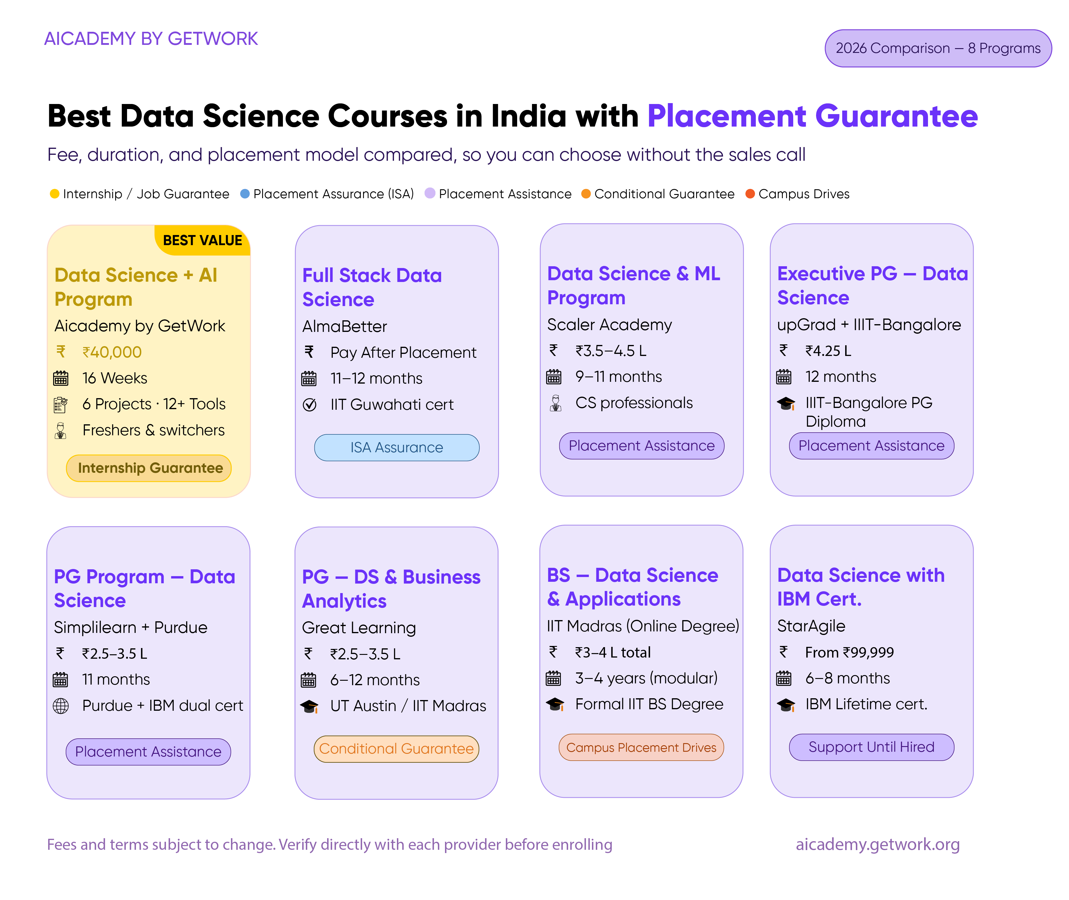 Best data science courses India 2026: 8 programs compared by fee, duration, and placement guarantee type