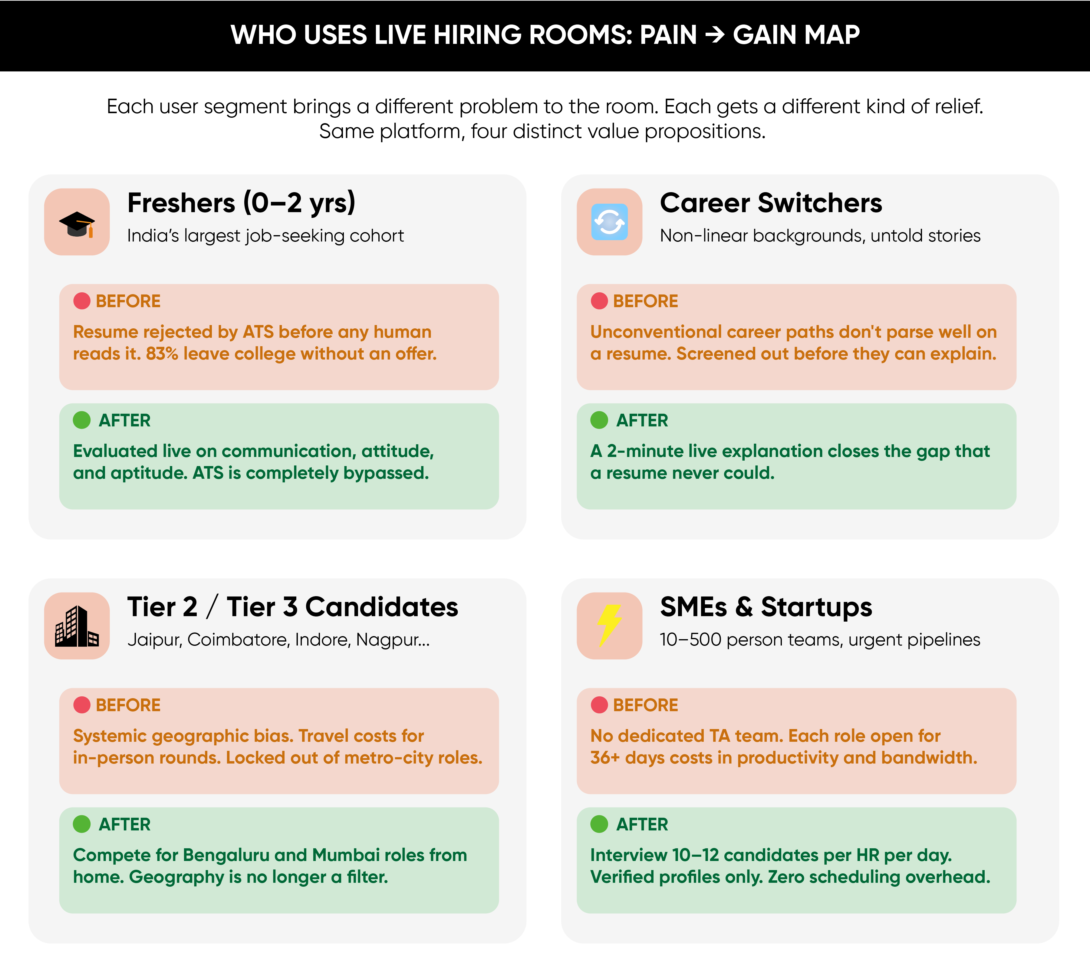 Pain-to-gain cards for 4 user types on India's live hiring platform: freshers, career switchers, Tier 2 city candidates, and startups hiring at scale