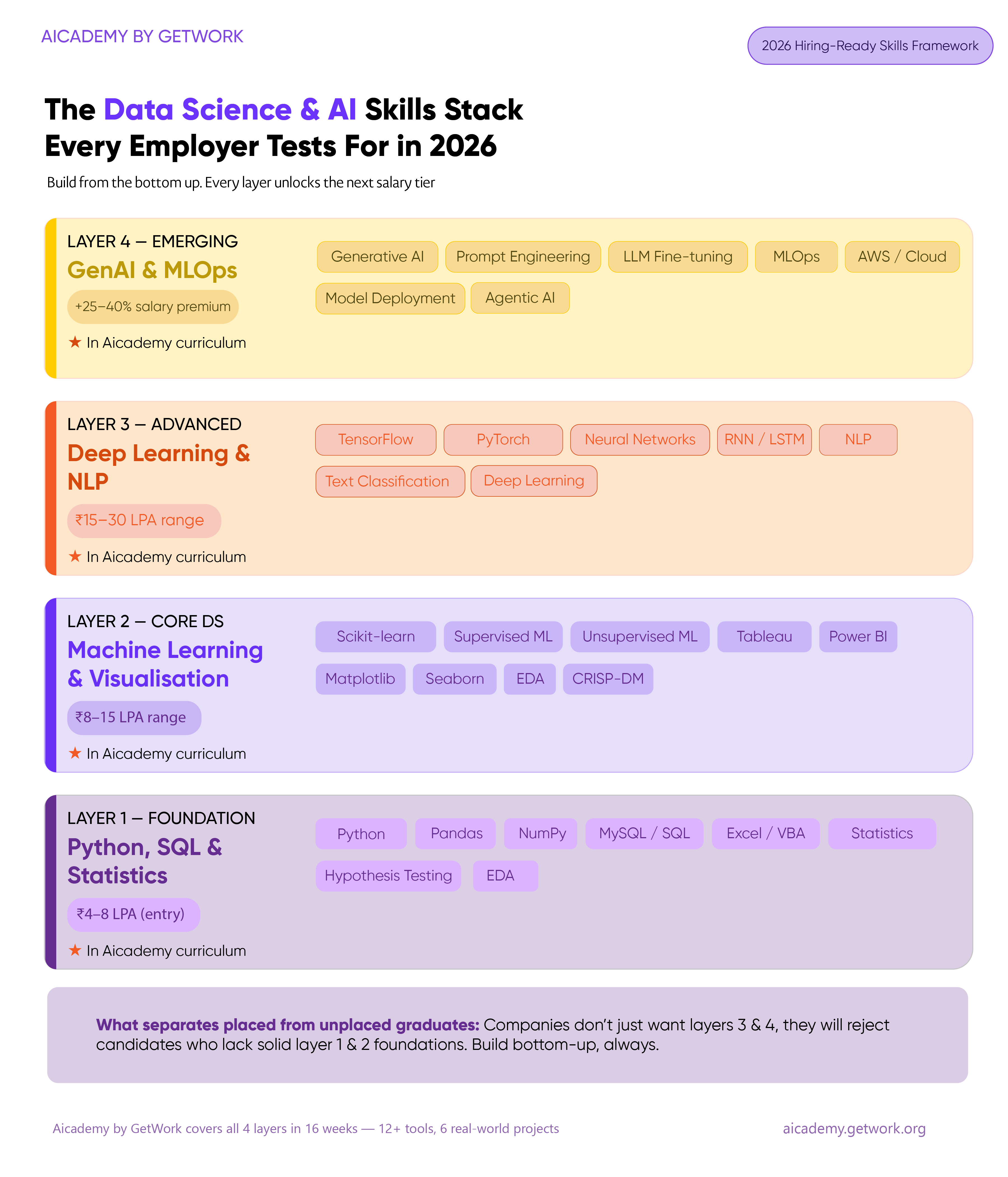 Data science and AI skills stack 2026: 4-layer framework from Python and SQL to GenAI and MLOps with salary tiers