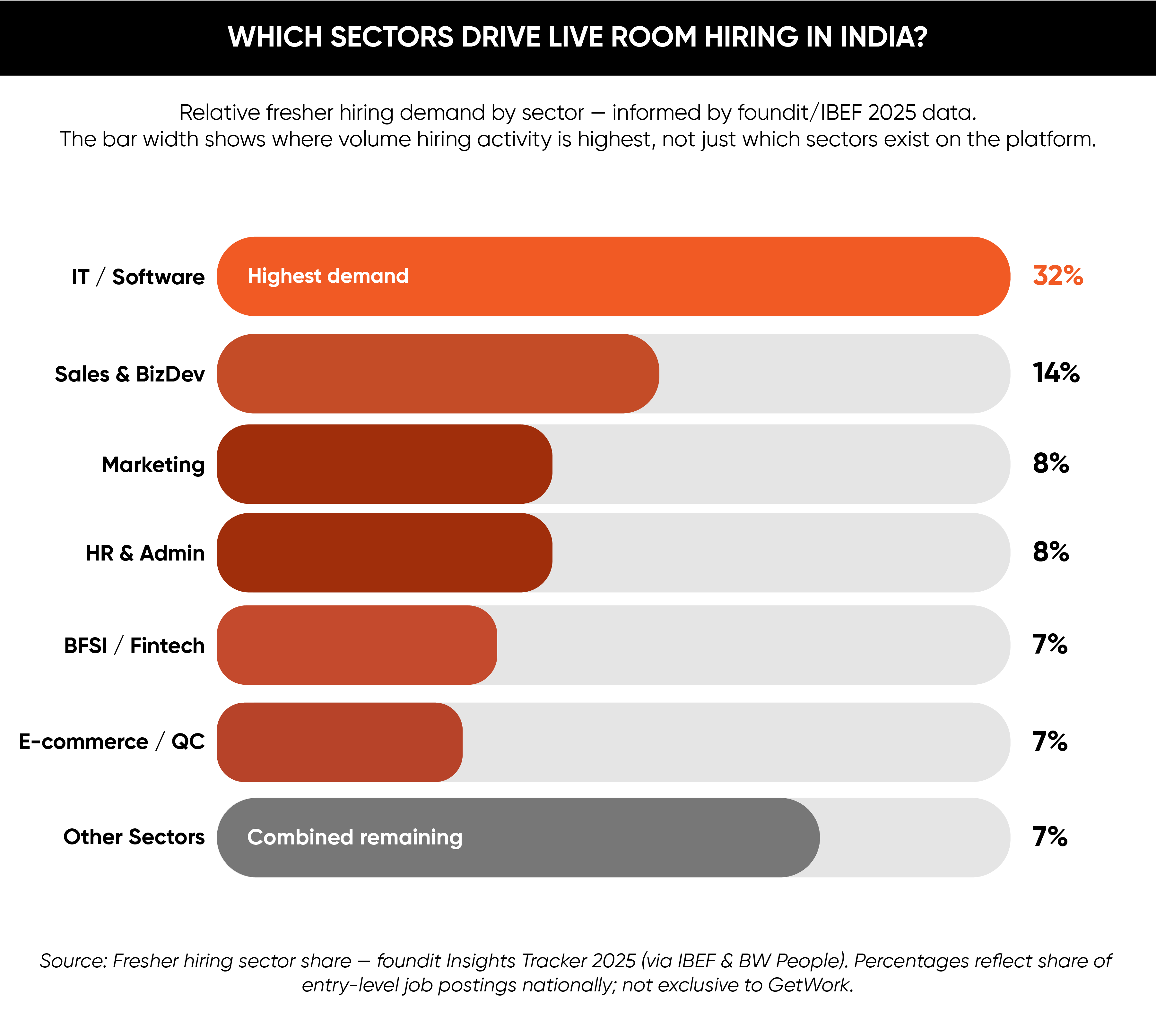 India fresher hiring demand by sector: IT leads at 32%, followed by sales at 14%, showing which sectors drive live room activity most