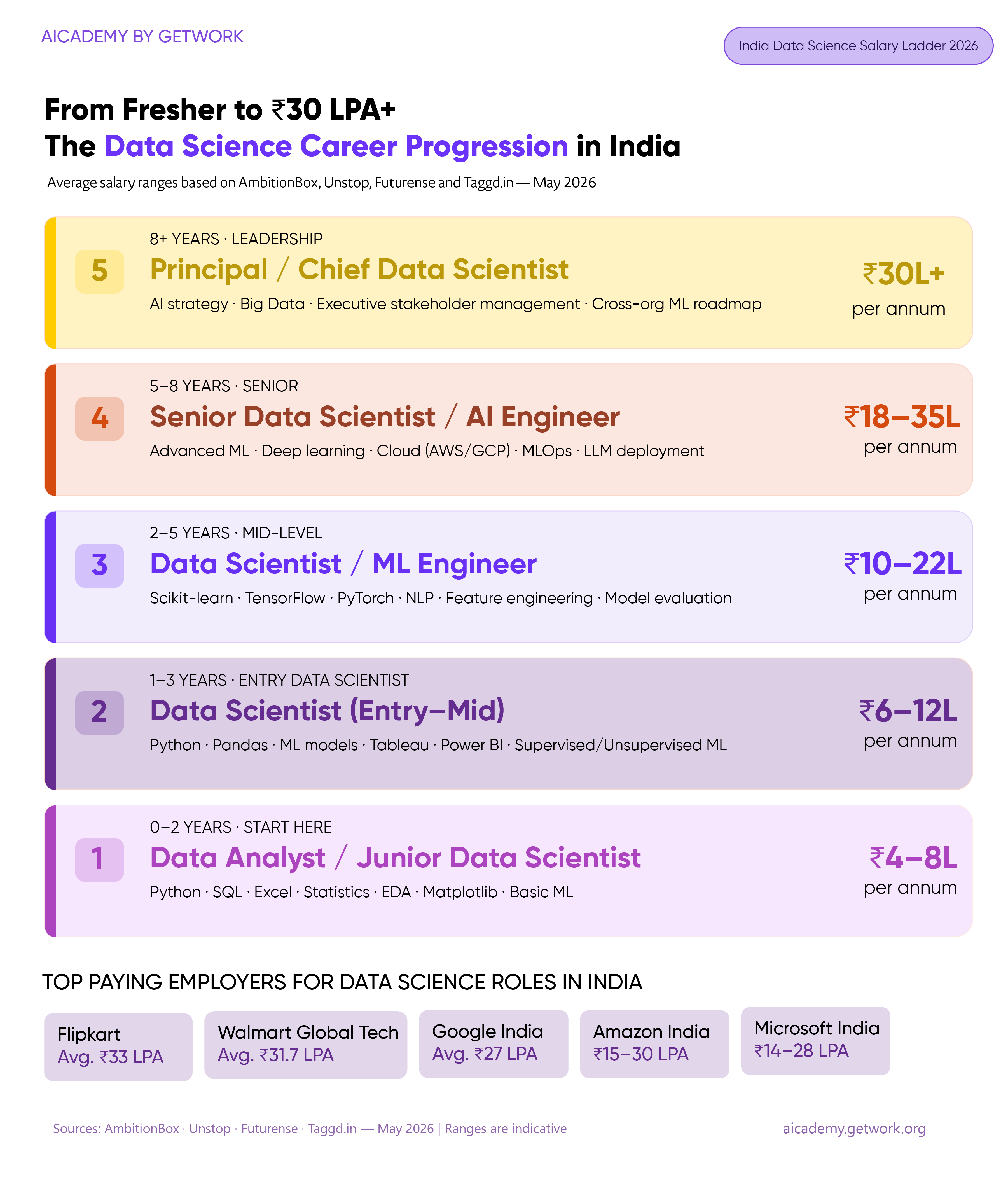 Data science career progression and salary ladder India 2026: analyst to principal data scientist with LPA ranges