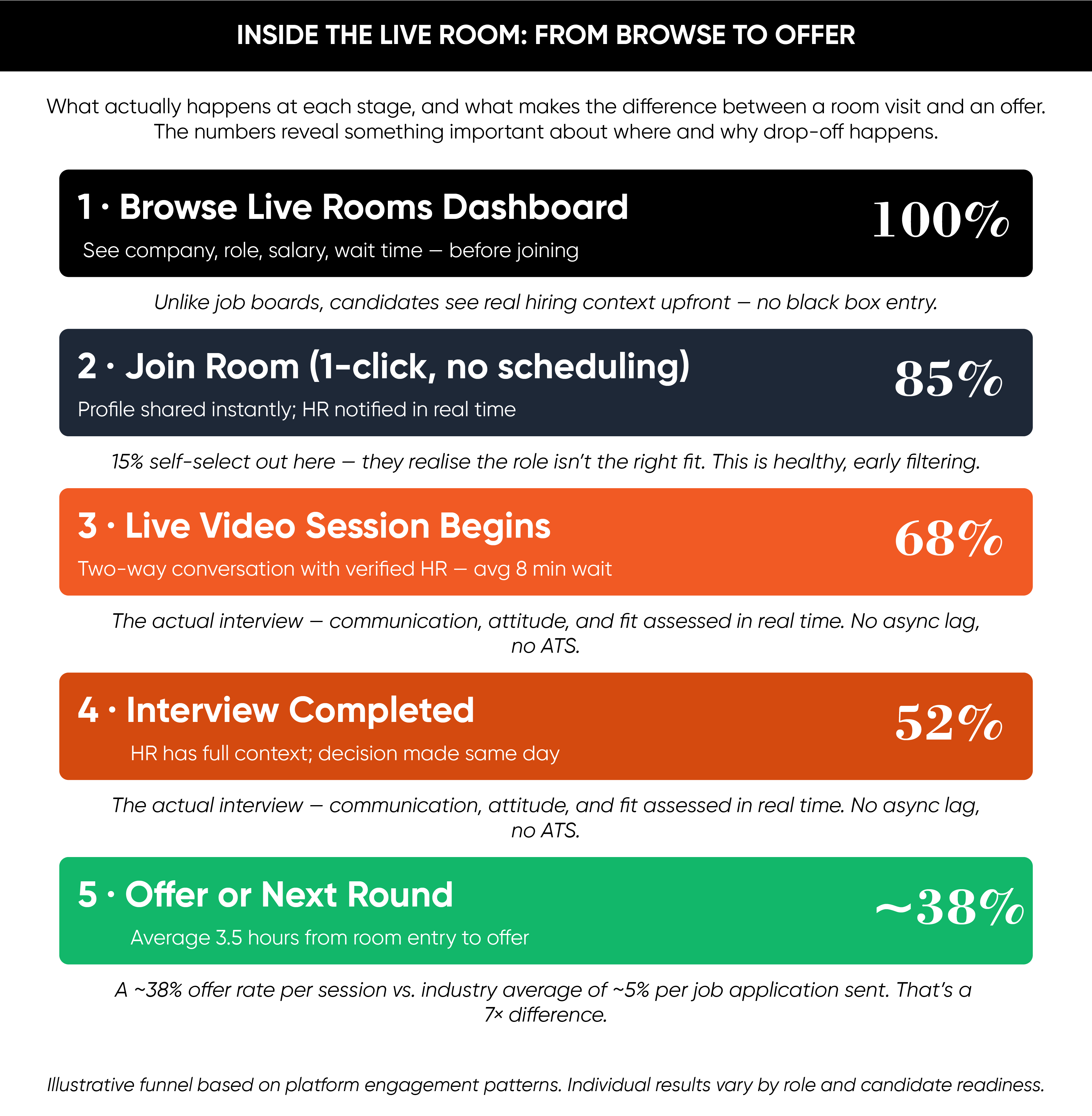 Narrative funnel showing 5 stages of the GetWork live hiring room journey from browsing to same-day offer with conversion rates and insight at each step