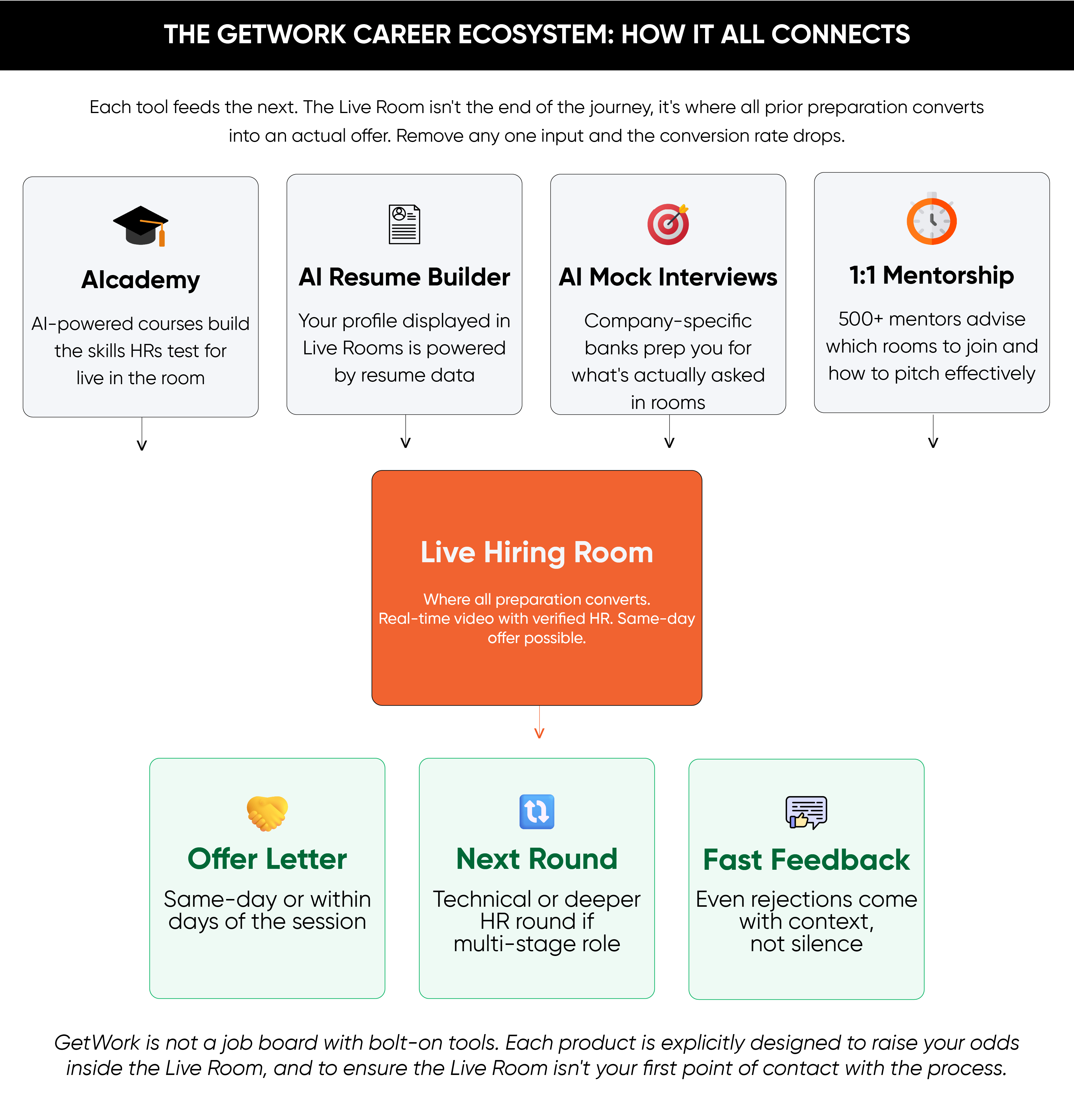 GetWork career ecosystem map showing Aicademy, resume builder, AI mock interviews, and mentorship feeding into the live hiring room to improve same-day offer chances
