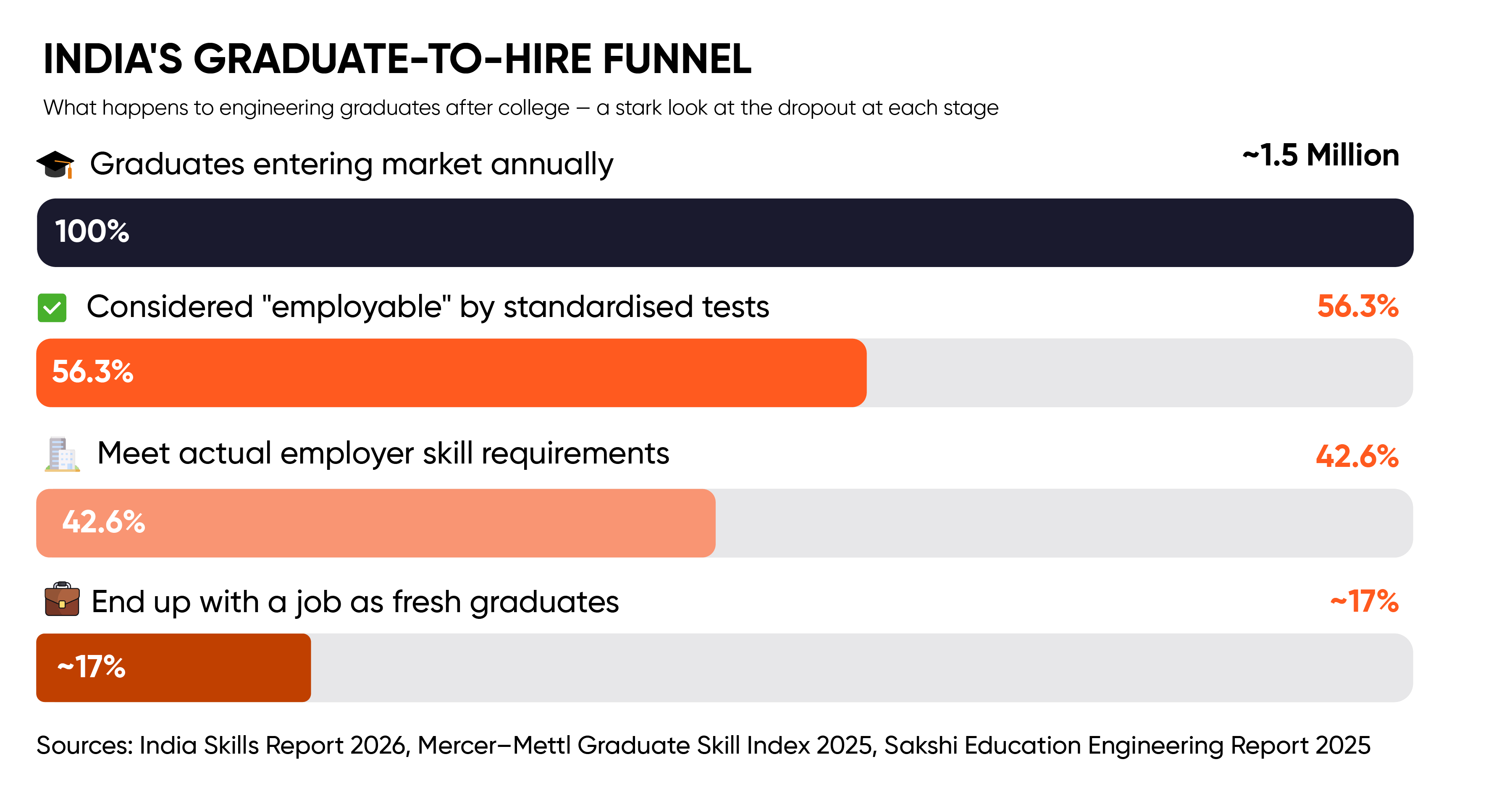 Fresher job market India 2026: funnel showing only 17% of 1.5M graduates get hired each year.