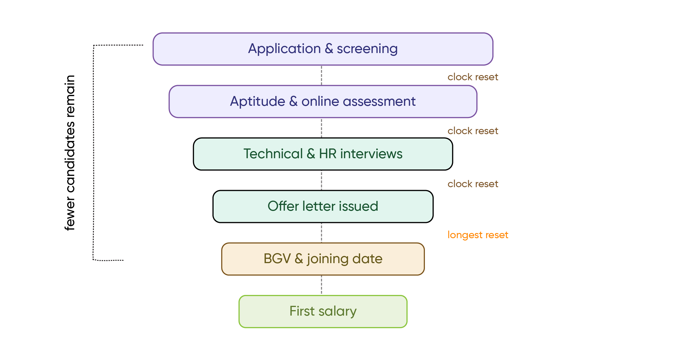 India's fresher hiring funnel — how each stage resets the clock before a joining date is confirmed