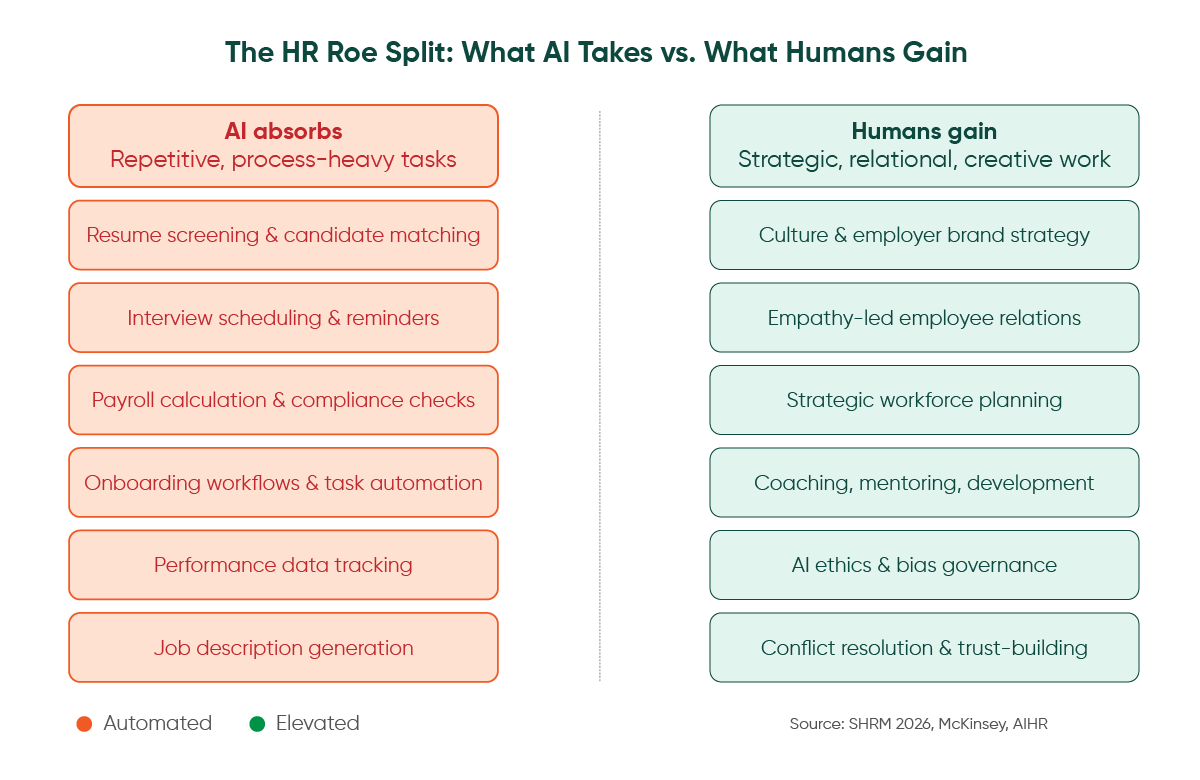 AI in HR tasks vs human responsibilities across recruitment, payroll, onboarding, and employee relations
