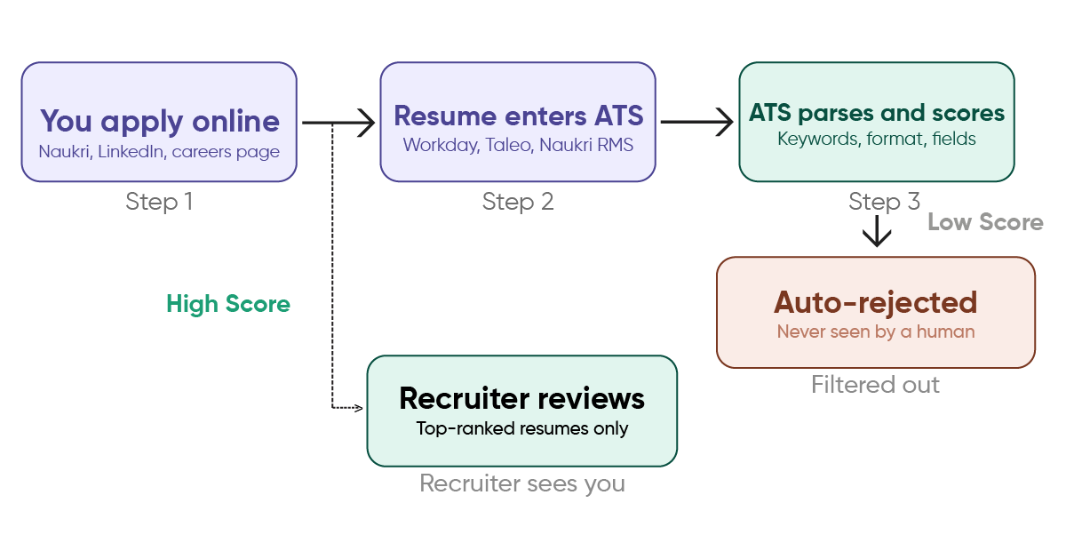 How ATS filters resumes: application enters ATS, gets scored, low scores auto-rejected, top resumes reach recruiter review