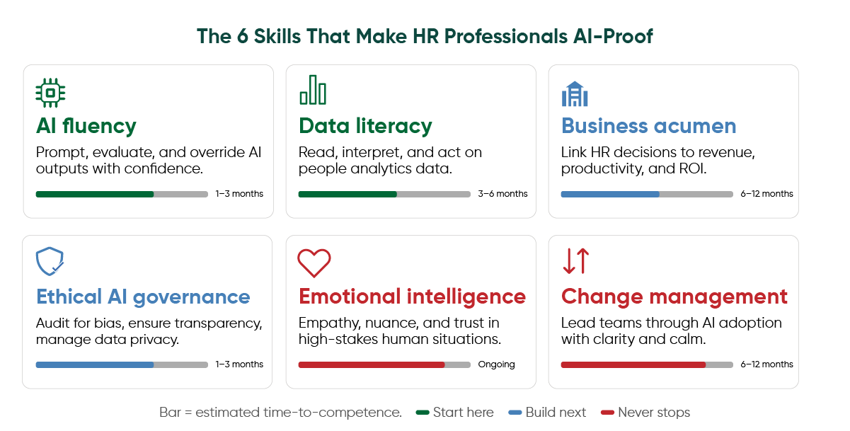 AI in HR skills roadmap covering AI fluency, data literacy, business acumen, ethics, and change management