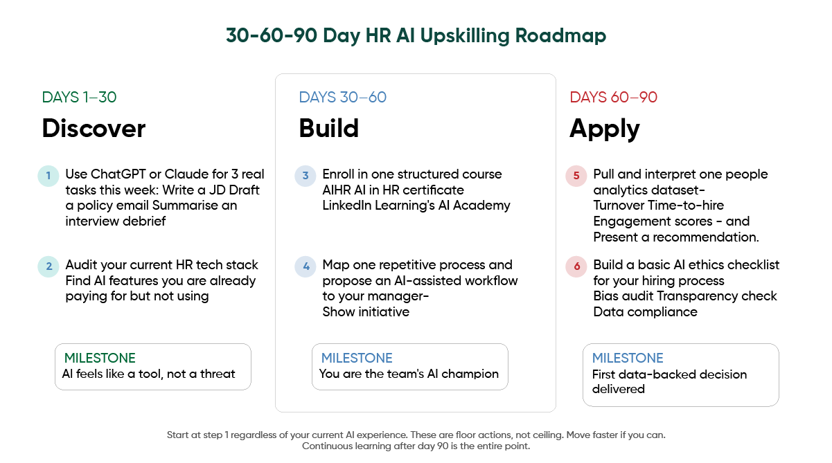 AI in HR upskilling roadmap for HR professionals with key skills, tools, and 30-60-90 day action plan