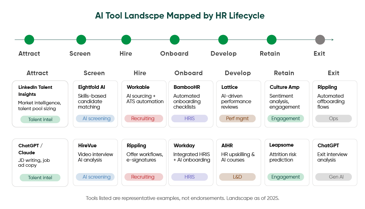Top AI in HR tools for recruitment, HR operations, employee experience, and workforce analytics
