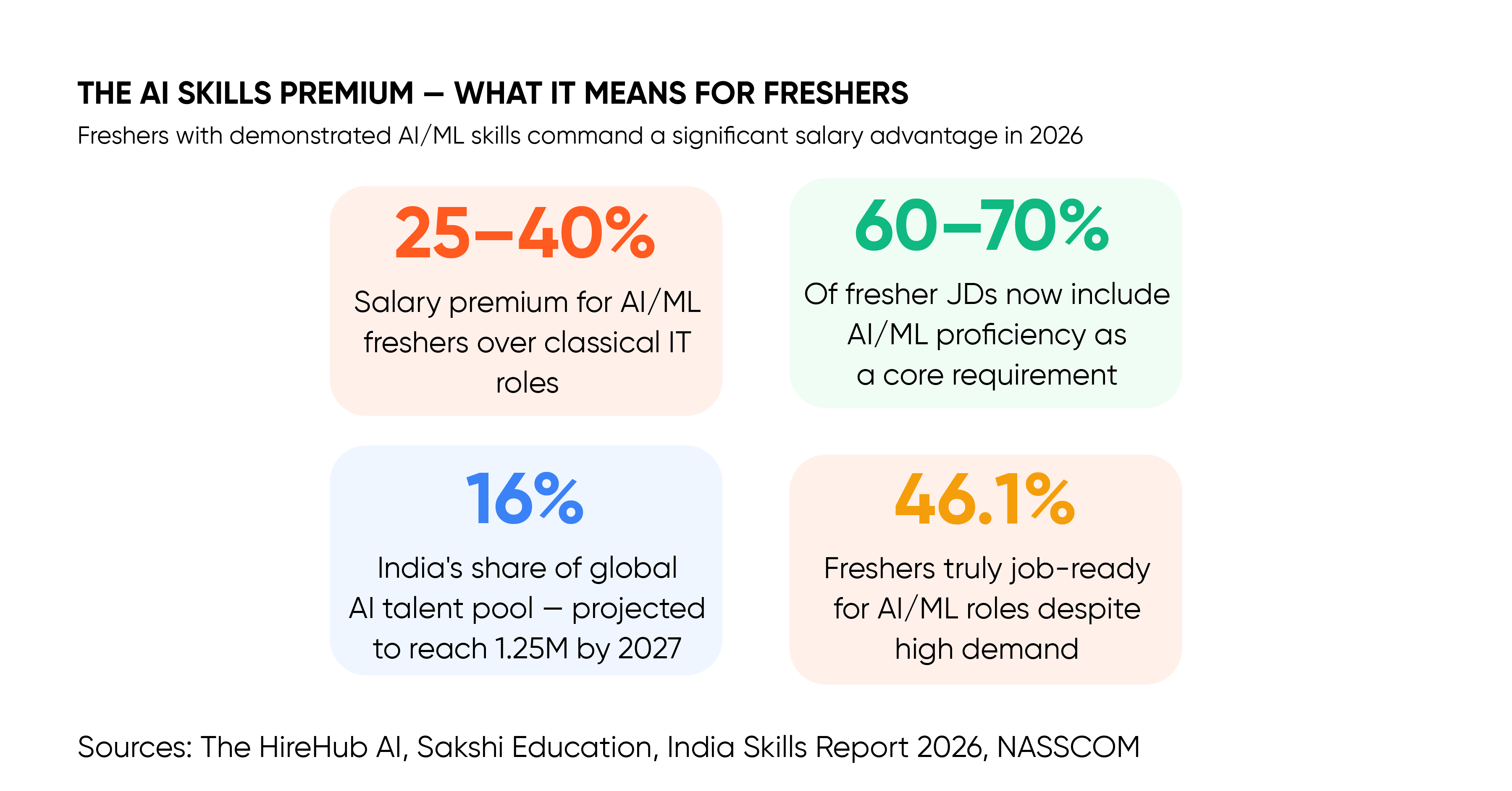 AI skills salary in the fresher job market India 2026 is 25–40% higher pay for AI-ready grads.