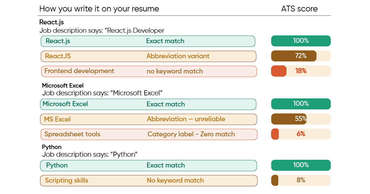 ATS keyword matching example: exact terms like React.js, Python, Microsoft Excel score higher than abbreviations or generic skills