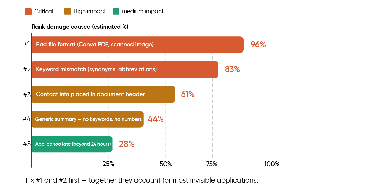 Why resumes get rejected by ATS: bad format, keyword mismatch, header contact info, generic summary, late apply