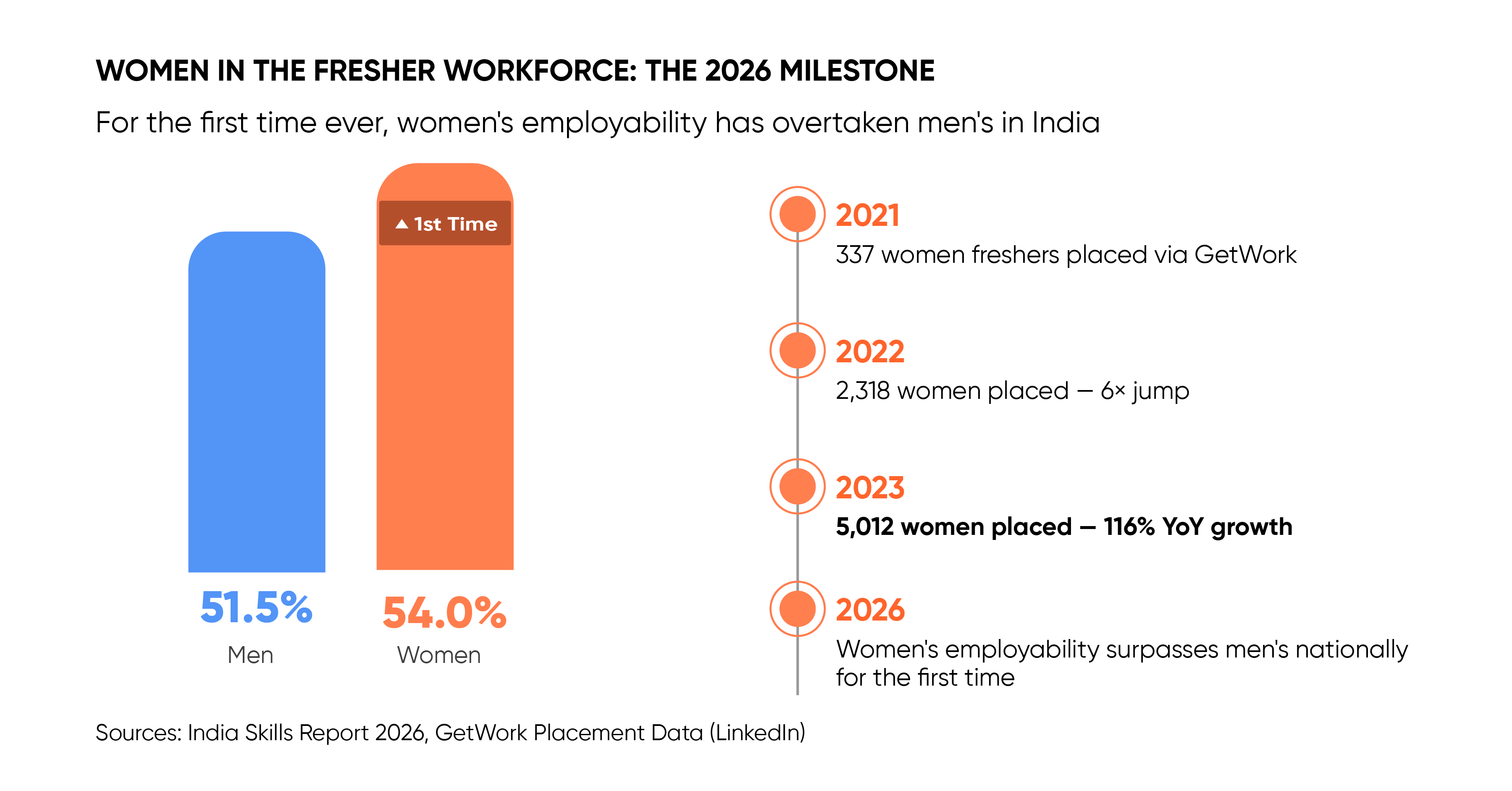 Women's employability overtakes men's in India's fresher job market 2026