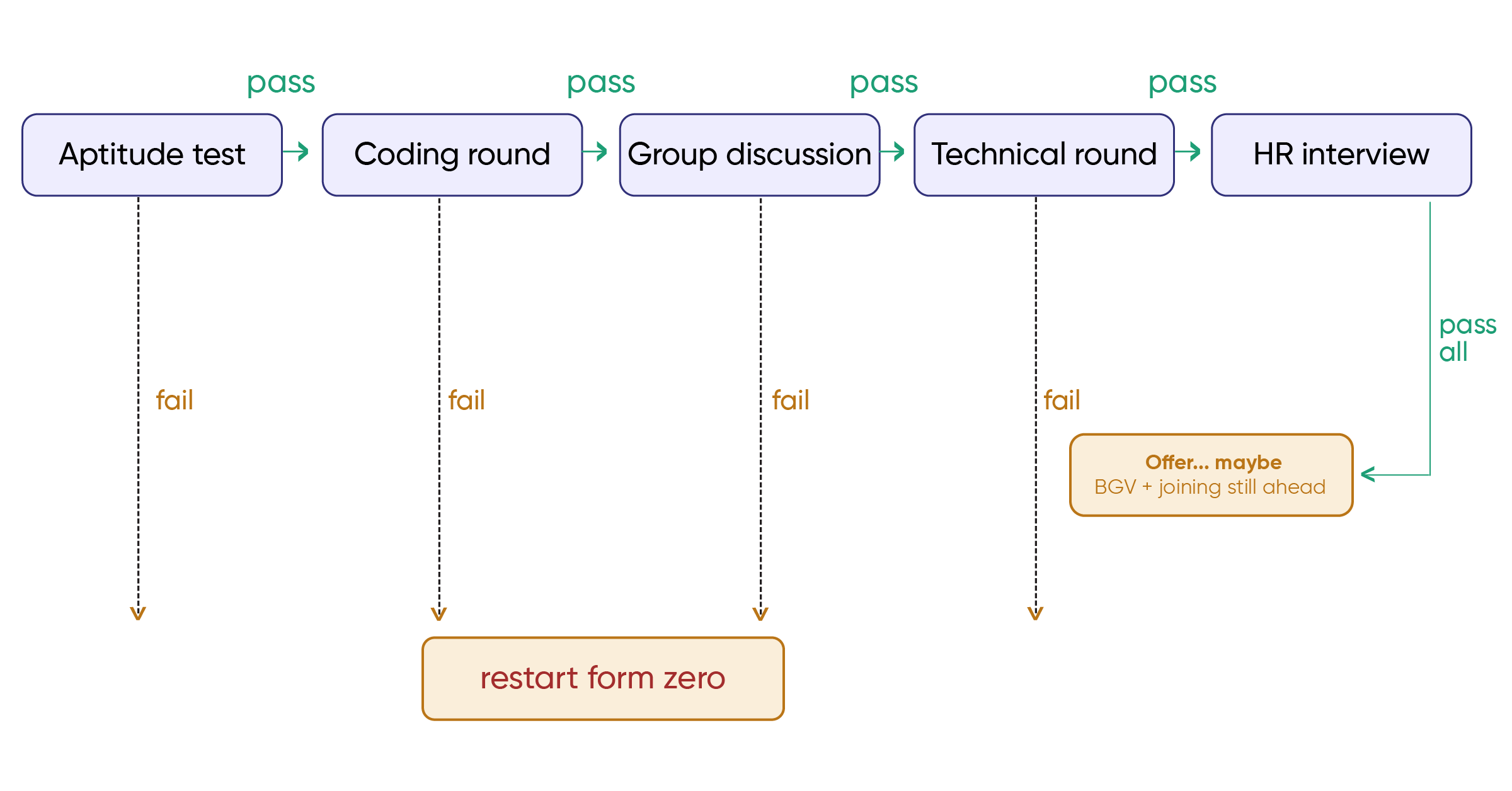 Multi-round hiring process for freshers in India — passing every assessment still doesn't guarantee an offer