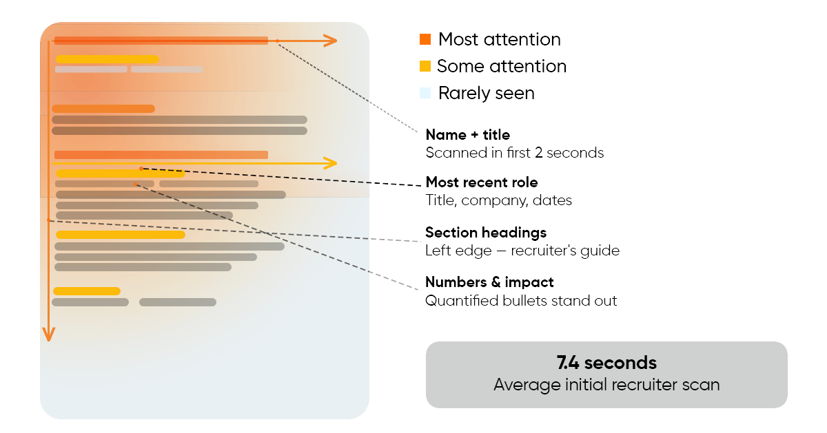Recruiter 7-second resume scan: F-pattern highlights name, recent role, skills, and quantified achievements