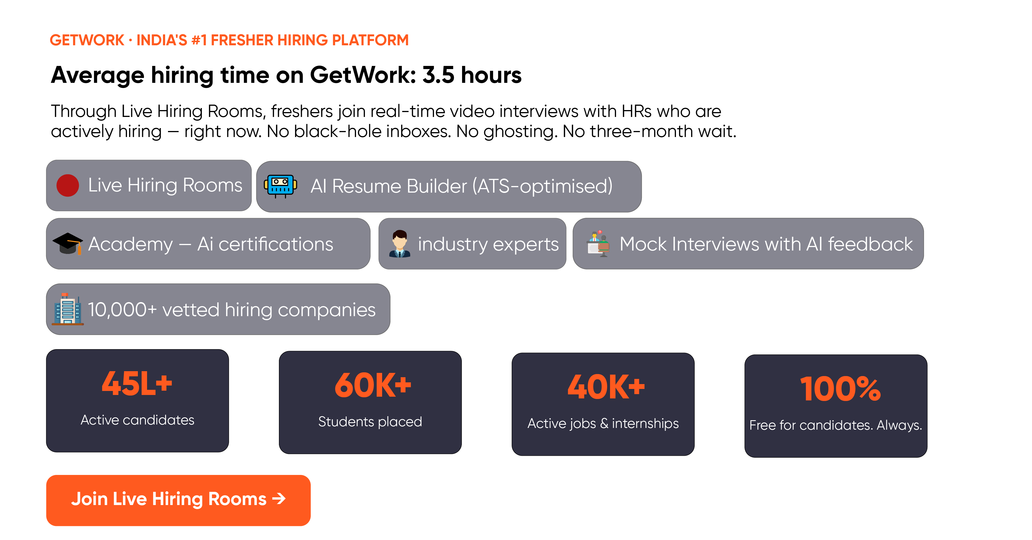 GetWork hires freshers in 3.5 hours via Live Hiring Rooms — 60K+ placed, 40K+ jobs, 100% free.