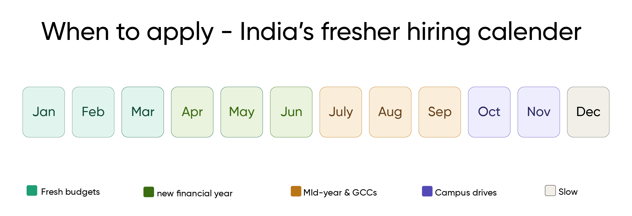 Best months to apply for fresher jobs in India — peak hiring windows and slow periods across the year