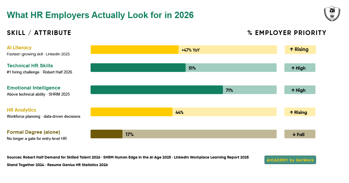Top HR skills employers want for HR careers without degree in 2026