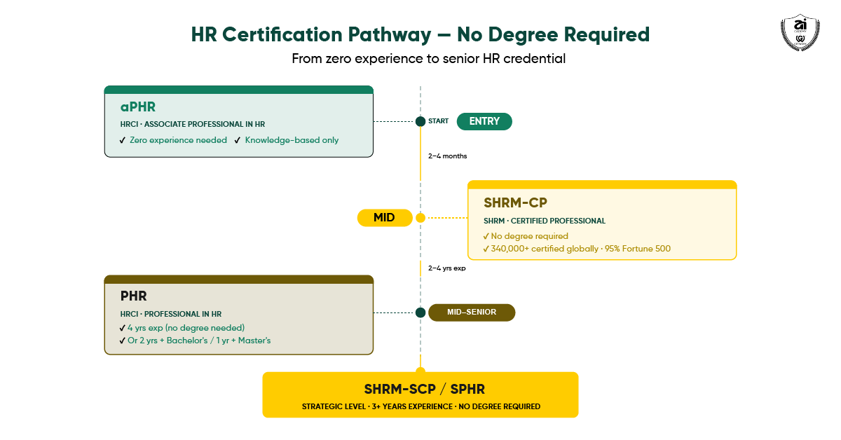 HR certification roadmap for HR career without degree in 2026