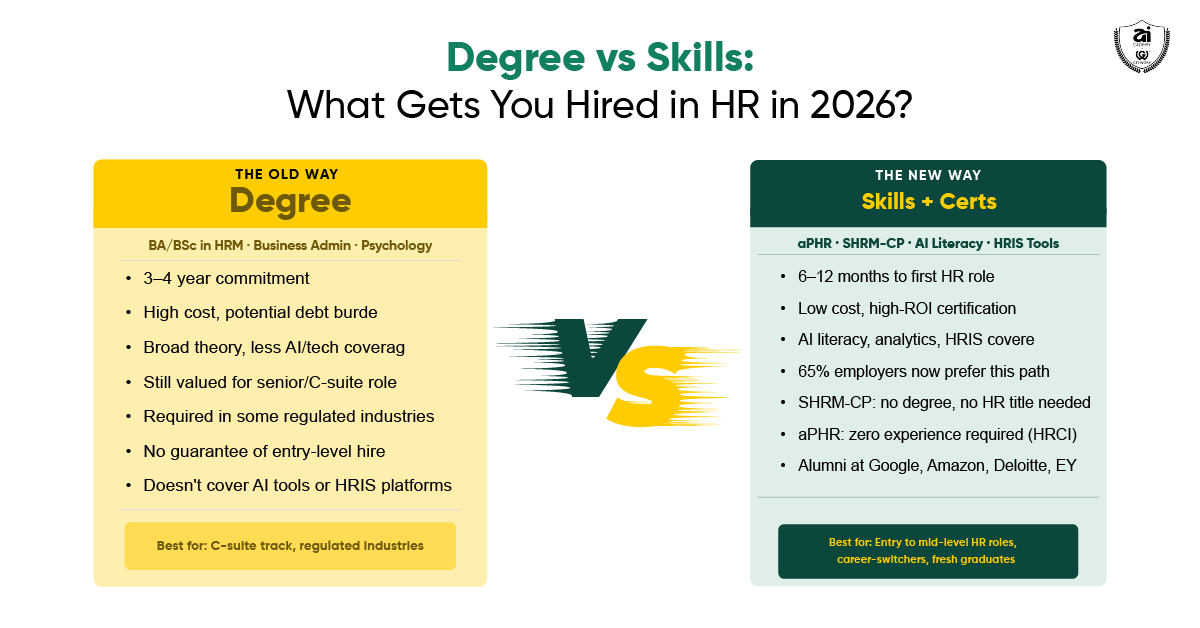 HDegree vs skills in HR career without degree in 2026