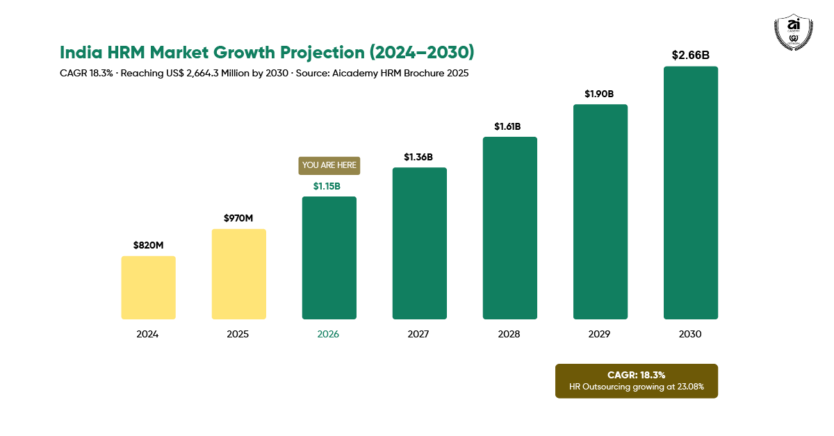 India HR market growth for HR careers without degree in 2026